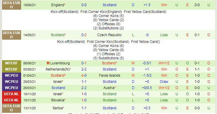 Dự đoán, soi kèo thẻ vàng Croatia vs Scotland, 2h ngày 23/6 - Ảnh 2