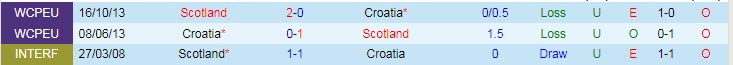 Dự đoán, soi kèo thẻ vàng Croatia vs Scotland, 2h ngày 23/6 - Ảnh 3