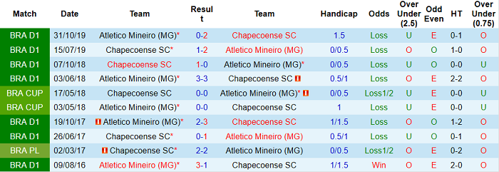 Nhận định, soi kèo Atletico Mineiro vs Chapecoense, 6h ngày 22/6 - Ảnh 3