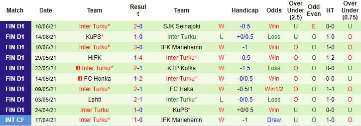 Nhận định, soi kèo Ilves Tampere vs Inter Turku, 22h30 ngày 23/6 - Ảnh 2