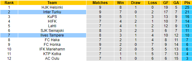 Nhận định, soi kèo Ilves Tampere vs Inter Turku, 22h30 ngày 23/6 - Ảnh 4