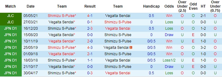 Nhận định, soi kèo Vegalta Sendai vs Shimizu S-Pulse, 17h ngày 23/6 - Ảnh 3