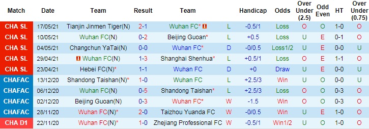 Phân tích tỷ lệ kèo hiệp 1 Wuhan Zall vs Shanghai Port, 19h ngày 23/6 - Ảnh 1