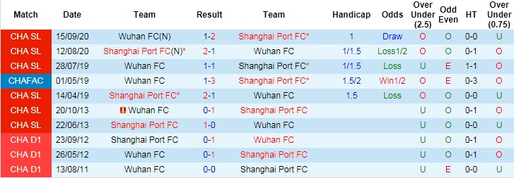 Phân tích tỷ lệ kèo hiệp 1 Wuhan Zall vs Shanghai Port, 19h ngày 23/6 - Ảnh 2