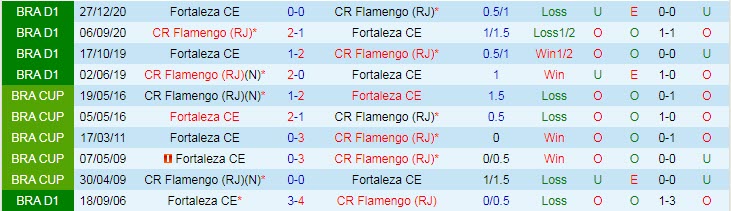 Nhận định, soi kèo Flamengo vs Fortaleza, 5h ngày 24/6 - Ảnh 3