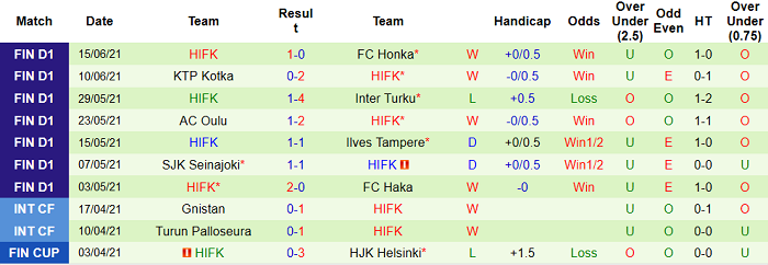 Nhận định, soi kèo Lahti vs HIFK Helsinki, 22h30 ngày 23/6 - Ảnh 2