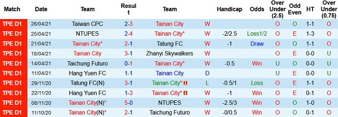 Nhận định, soi kèo Tainan City vs Athletic 220, 15h00 ngày 23/6 - Ảnh 2