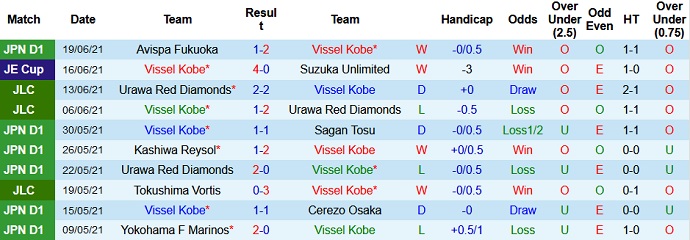 Phân tích kèo hiệp 1 Vissel Kobe vs Yokohama FC, 16h00 ngày 23/6 - Ảnh 2