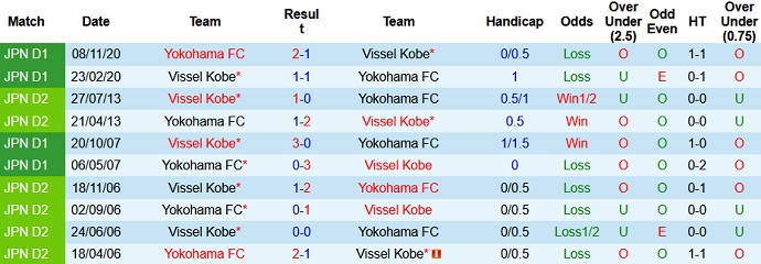 Phân tích kèo hiệp 1 Vissel Kobe vs Yokohama FC, 16h00 ngày 23/6 - Ảnh 3
