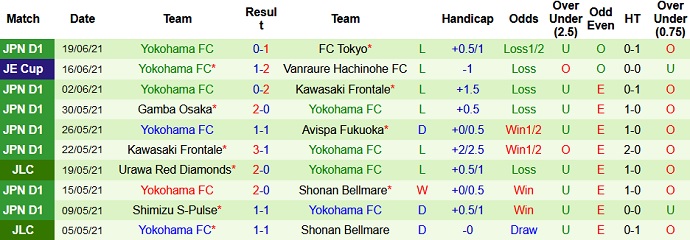 Phân tích kèo hiệp 1 Vissel Kobe vs Yokohama FC, 16h00 ngày 23/6 - Ảnh 4