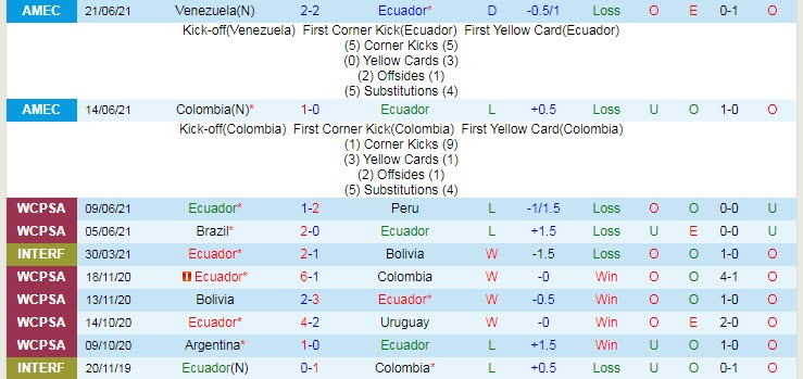 Biến động tỷ lệ kèo Ecuador vs Peru, 4h ngày 24/6 - Ảnh 3