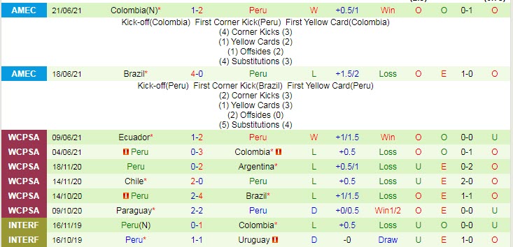 Biến động tỷ lệ kèo Ecuador vs Peru, 4h ngày 24/6 - Ảnh 4