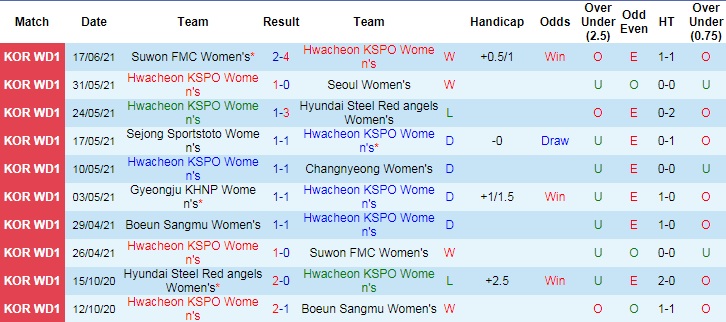 Nhận định, soi kèo Hwacheon (W) vs Boeun Sangmu (W), 16h ngày 24/6 - Ảnh 2