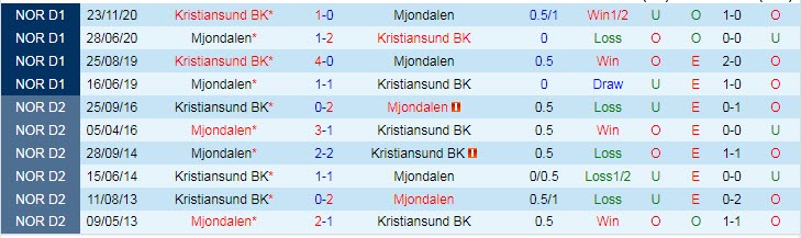 Nhận định, soi kèo Kristiansund vs Mjondalen, 23h00 ngày 24/6 - Ảnh 3