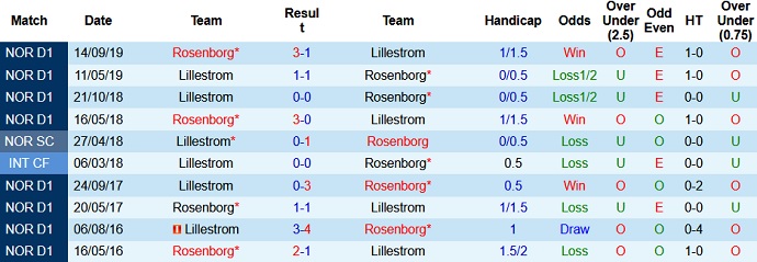 Nhận định, soi kèo Lillestrom vs Rosenborg, 1h00 ngày 26/6 - Ảnh 3