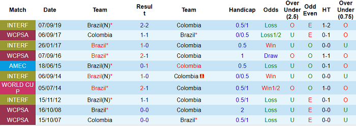 Phân tích kèo hiệp 1 Brazil vs Colombia, 7h ngày 24/6 - Ảnh 3
