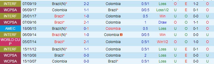 Soi kèo phạt góc Brazil vs Colombia, 7h ngày 24/6 - Ảnh 4