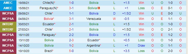 Biến động tỷ lệ kèo Bolivia vs Uruguay, 4h ngày 25/6 - Ảnh 3