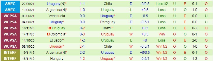 Biến động tỷ lệ kèo Bolivia vs Uruguay, 4h ngày 25/6 - Ảnh 4