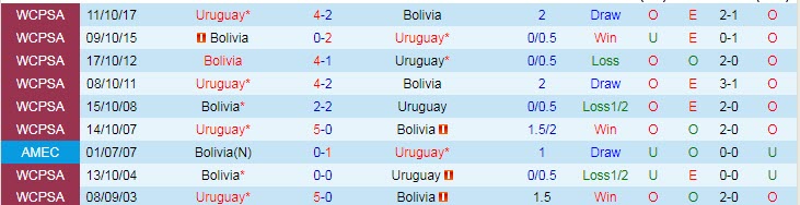 Biến động tỷ lệ kèo Bolivia vs Uruguay, 4h ngày 25/6 - Ảnh 5
