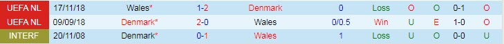 Biến động tỷ lệ kèo Wales vs Đan Mạch, 23h ngày 26/6 - Ảnh 5