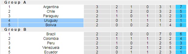 Dự đoán, soi kèo thẻ vàng Bolivia vs Uruguay, 4h ngày 25/6 - Ảnh 4