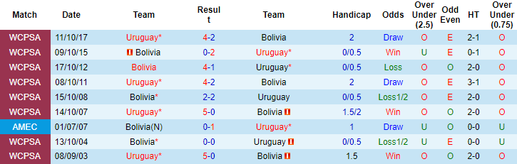 Nhận định, soi kèo Bolivia vs Uruguay, 4h ngày 25/6 - Ảnh 3
