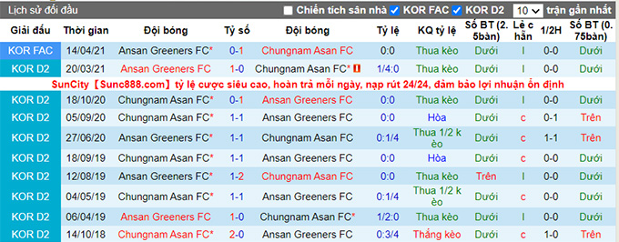 Nhận định, soi kèo Chungnam Asan vs Ansan Greeners, 17h ngày 23/6 - Ảnh 3