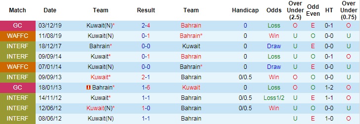 Phân tích kèo hiệp 1 Bahrain vs Kuwait, 0h ngày 26/6  - Ảnh 2