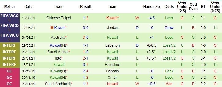 Phân tích kèo hiệp 1 Bahrain vs Kuwait, 0h ngày 26/6  - Ảnh 3
