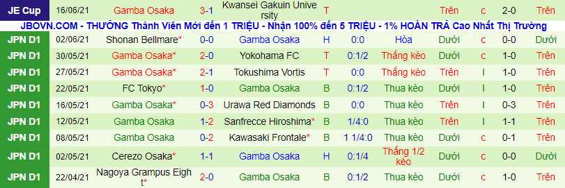 Phân tích kèo hiệp 1 Tampines Rovers vs Gamba Osaka, 21h ngày 25/6 - Ảnh 2