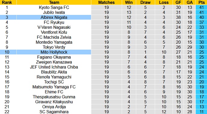 Nhận định, soi kèo Albirex Niigata vs Mito Hollyhock, 16h00 ngày 26/6 - Ảnh 1