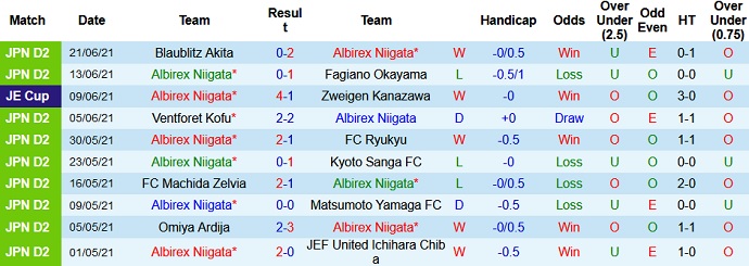 Nhận định, soi kèo Albirex Niigata vs Mito Hollyhock, 16h00 ngày 26/6 - Ảnh 2