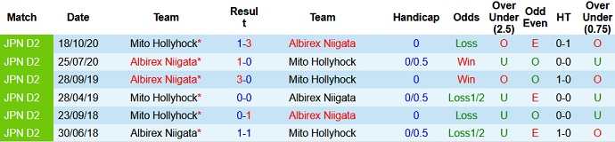 Nhận định, soi kèo Albirex Niigata vs Mito Hollyhock, 16h00 ngày 26/6 - Ảnh 3