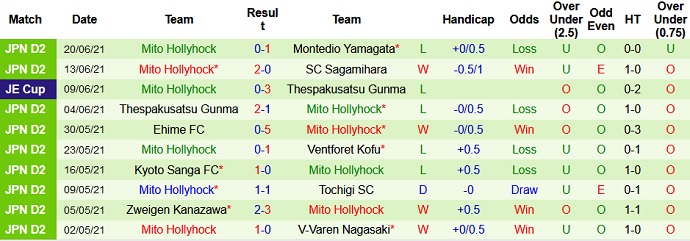 Nhận định, soi kèo Albirex Niigata vs Mito Hollyhock, 16h00 ngày 26/6 - Ảnh 4
