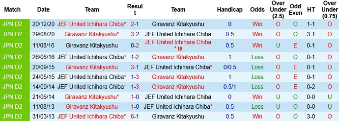 Nhận định, soi kèo Giravanz Kitakyushu vs JEF United, 17h00 ngày 26/6 - Ảnh 3