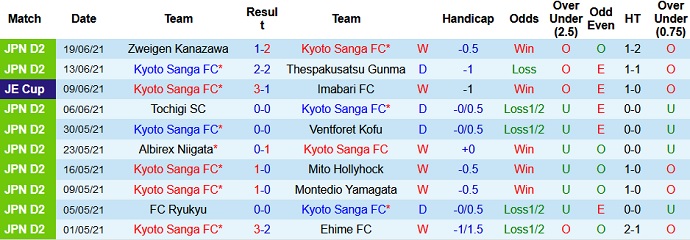 Nhận định, soi kèo Kyoto Sanga vs Fagiano Okayama, 16h30 ngày 26/6 - Ảnh 2