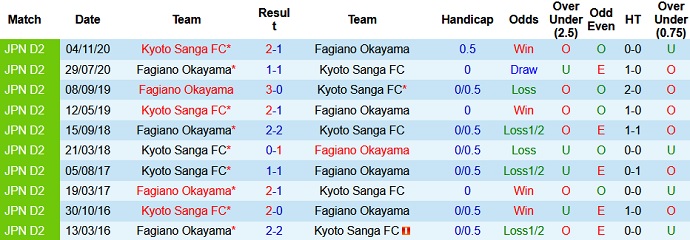 Nhận định, soi kèo Kyoto Sanga vs Fagiano Okayama, 16h30 ngày 26/6 - Ảnh 3