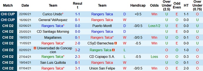 Nhận định, soi kèo Rangers Talca vs Curicó Unido, 7h30 ngày 26/6 - Ảnh 1