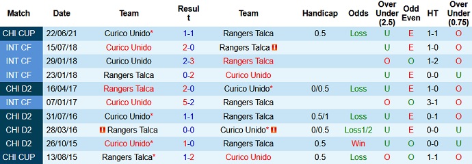 Nhận định, soi kèo Rangers Talca vs Curicó Unido, 7h30 ngày 26/6 - Ảnh 2