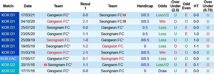 Nhận định, soi kèo Seongnam vs Gangwon, 14h00 ngày 26/6 - Ảnh 3