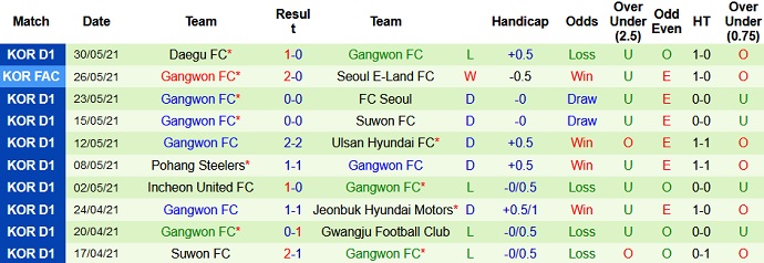 Nhận định, soi kèo Seongnam vs Gangwon, 14h00 ngày 26/6 - Ảnh 4
