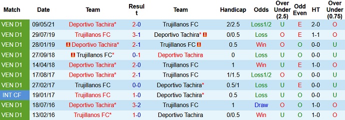 Nhận định, soi kèo Trujillanos vs Deportivo Tachira, 6h15 ngày 26/6 - Ảnh 3