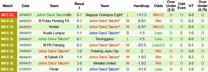 Phân tích kèo hiệp 1 Ratchaburi vs Johor Darul Takzim, 21h00 ngày 25/6 - Ảnh 3