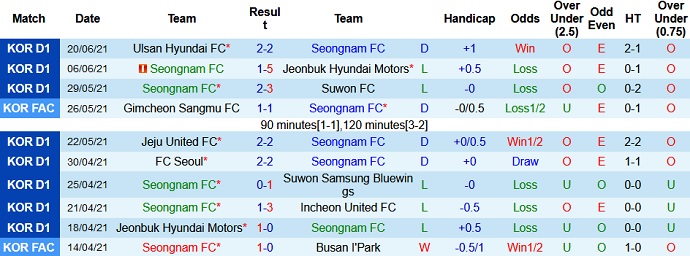 Phân tích kèo hiệp 1 Seongnam vs Gangwon, 14h00 ngày 26/6 - Ảnh 2