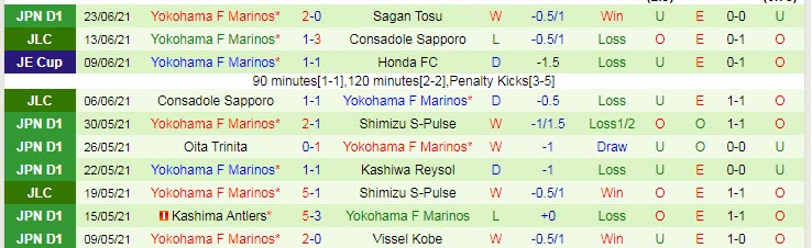 Phân tích kèo hiệp 1 Tokushima Vortis vs Yokohama F Marinos, 16h ngày 27/6 - Ảnh 2