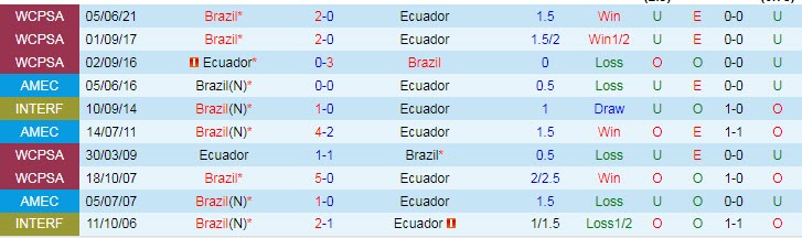 Biến động tỷ lệ kèo Brazil vs Ecuador, 4h ngày 28/6 - Ảnh 5