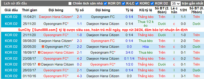 Nhận định, soi kèo Gyeongnam vs Daejeon Citizen, 14h ngày 26/6 - Ảnh 3