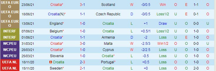 Biến động tỷ lệ kèo Croatia vs Tây Ban Nha, 23h ngày 28/6 - Ảnh 3