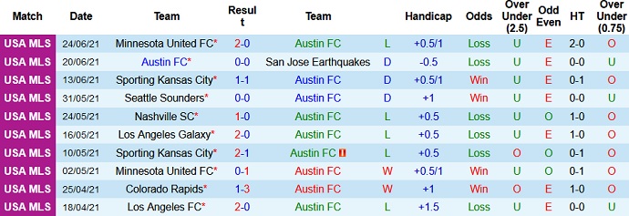 Nhận định, soi kèo Austin FC vs Columbus Crew, 7h00 ngày 28/6 - Ảnh 3